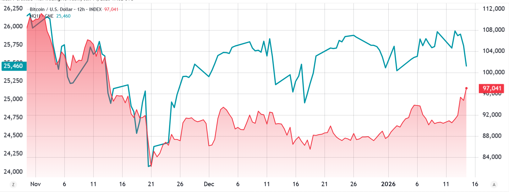 ดัชนี Nasdaq (ซ้าย) เทียบกับราคา BTC/USD (ขวา) ( ที่มา : TradingView )