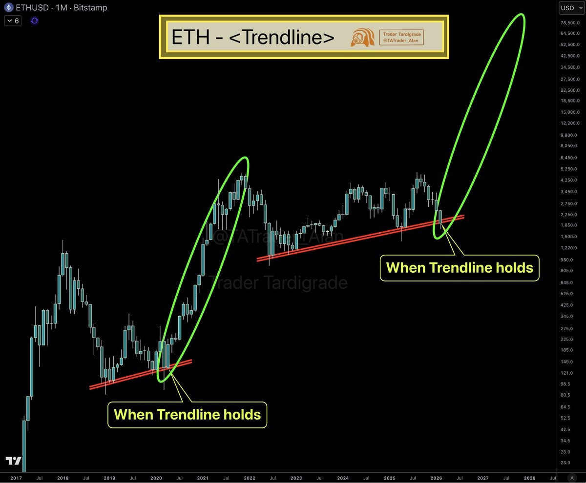 &nbsp; กราฟรายเดือนของ ETH/USD ( ที่มา : Trader Tardigrade )&nbsp;&nbsp;