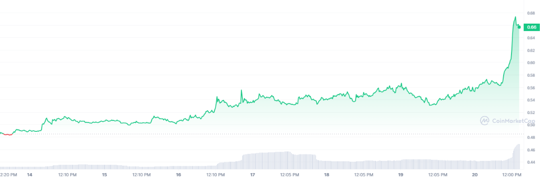 <i>ราคา STX<br>รูปภาพ: CoinMarketCap</i>