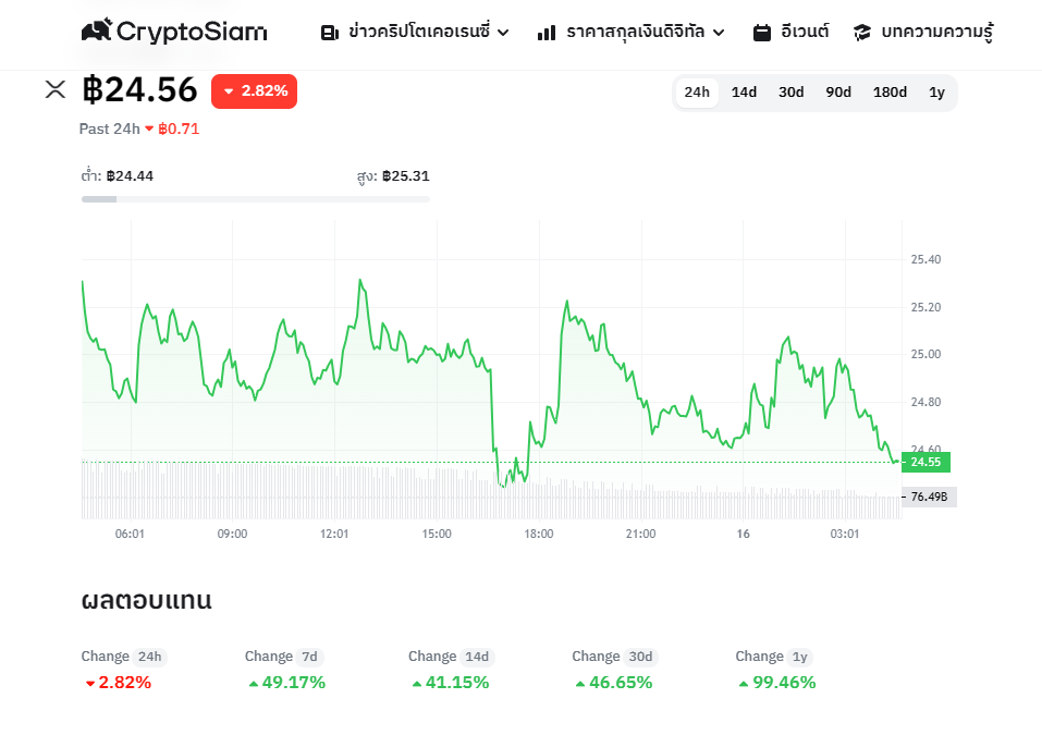 <i>กราฟราคา XRP<br>รูปภาพ: CryptoSiam</i>