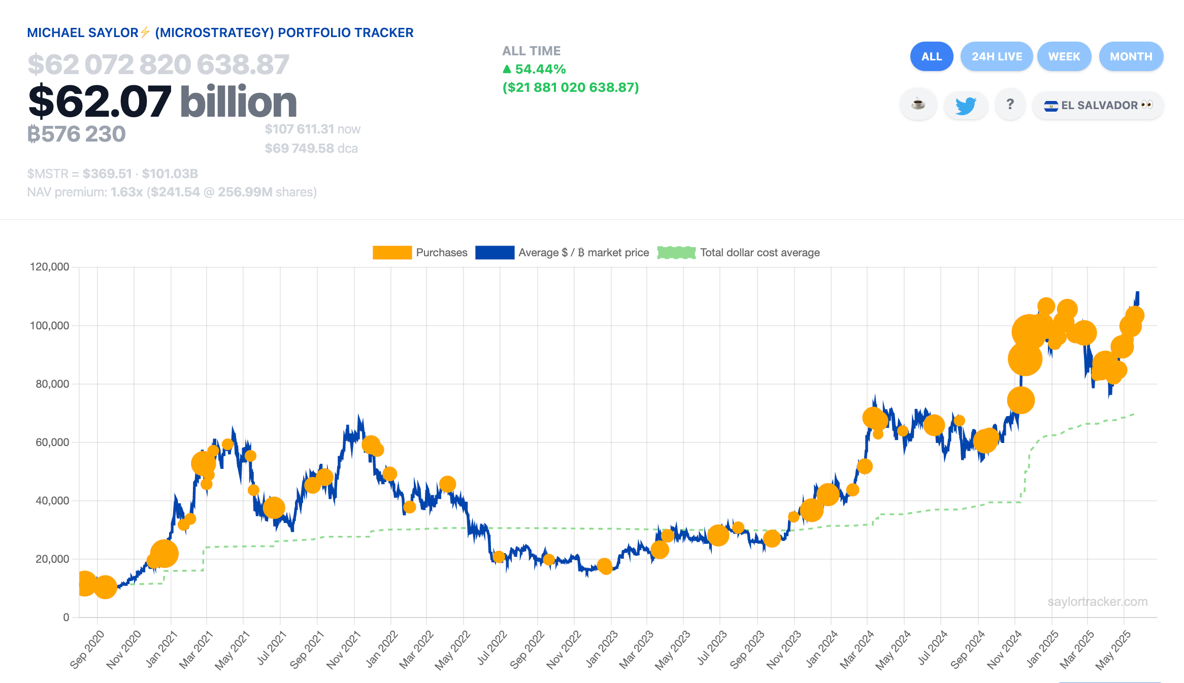 การซื้อ Bitcoin ของ Strategy ตลอดระยะเวลาที่ผ่านมา ( ที่มา : SaylorTracker )