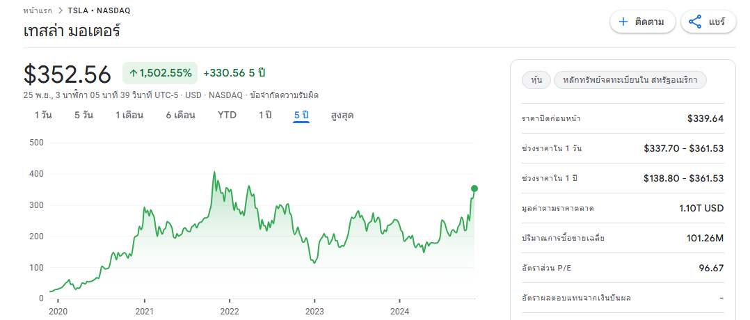 หุ้นของ Tesla ในปัจจุบัน ( ที่มา :&nbsp;Google Finance )