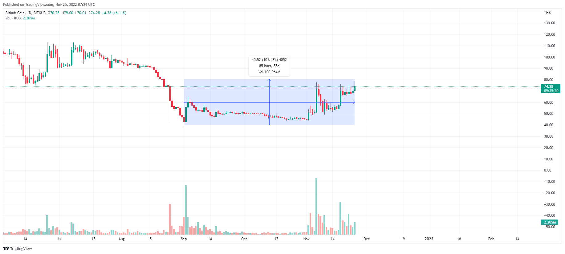 เหรียญ KUB พุ่งขึ้น 100% ในสามเดือนที่ผ่านมา<br>รูปภาพ: TradingView