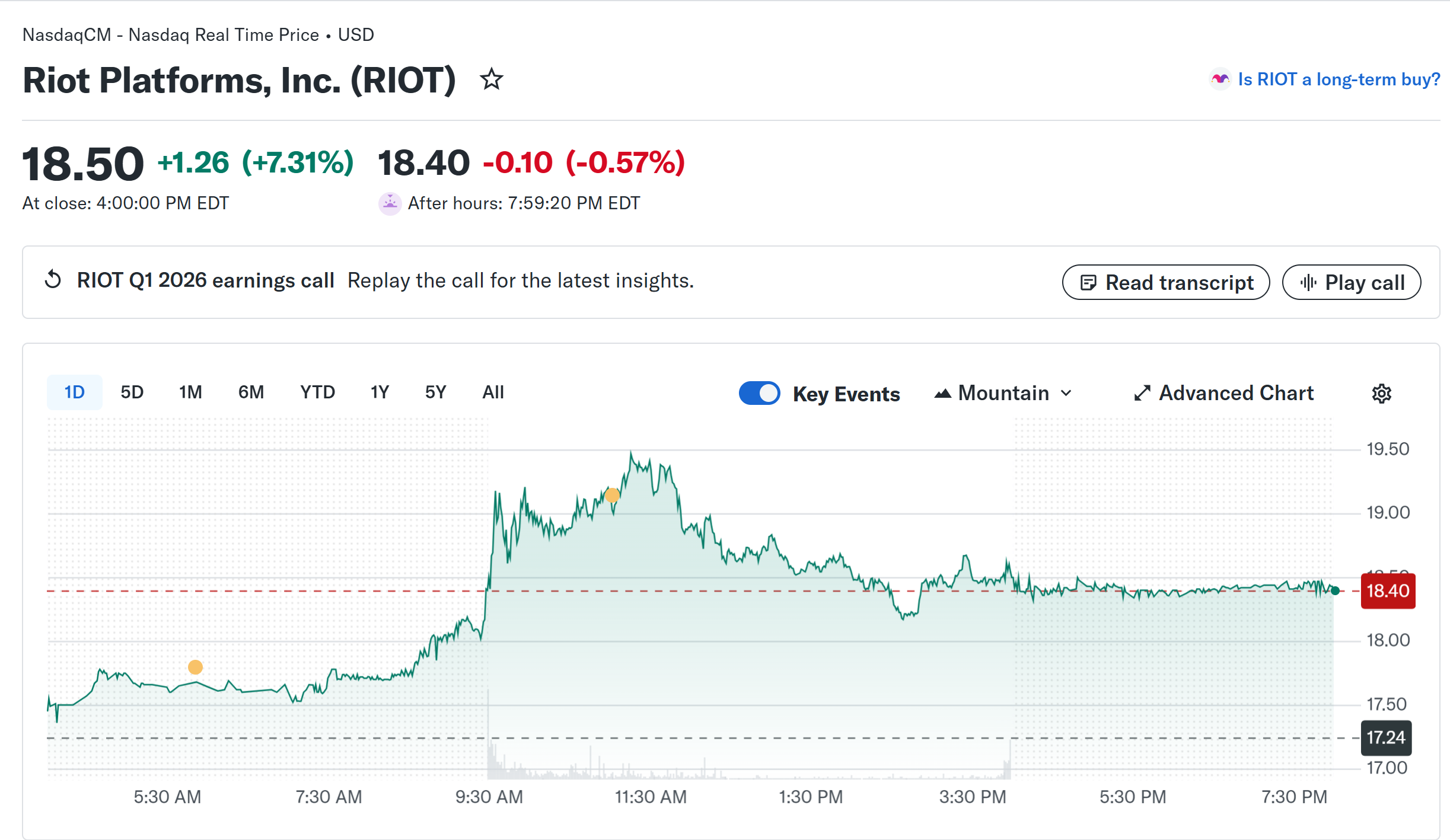 หุ้นของ Riot พุ่งขึ้นหลังประกาศผลประกอบการ ( ที่มา : Yahoo! Finance )