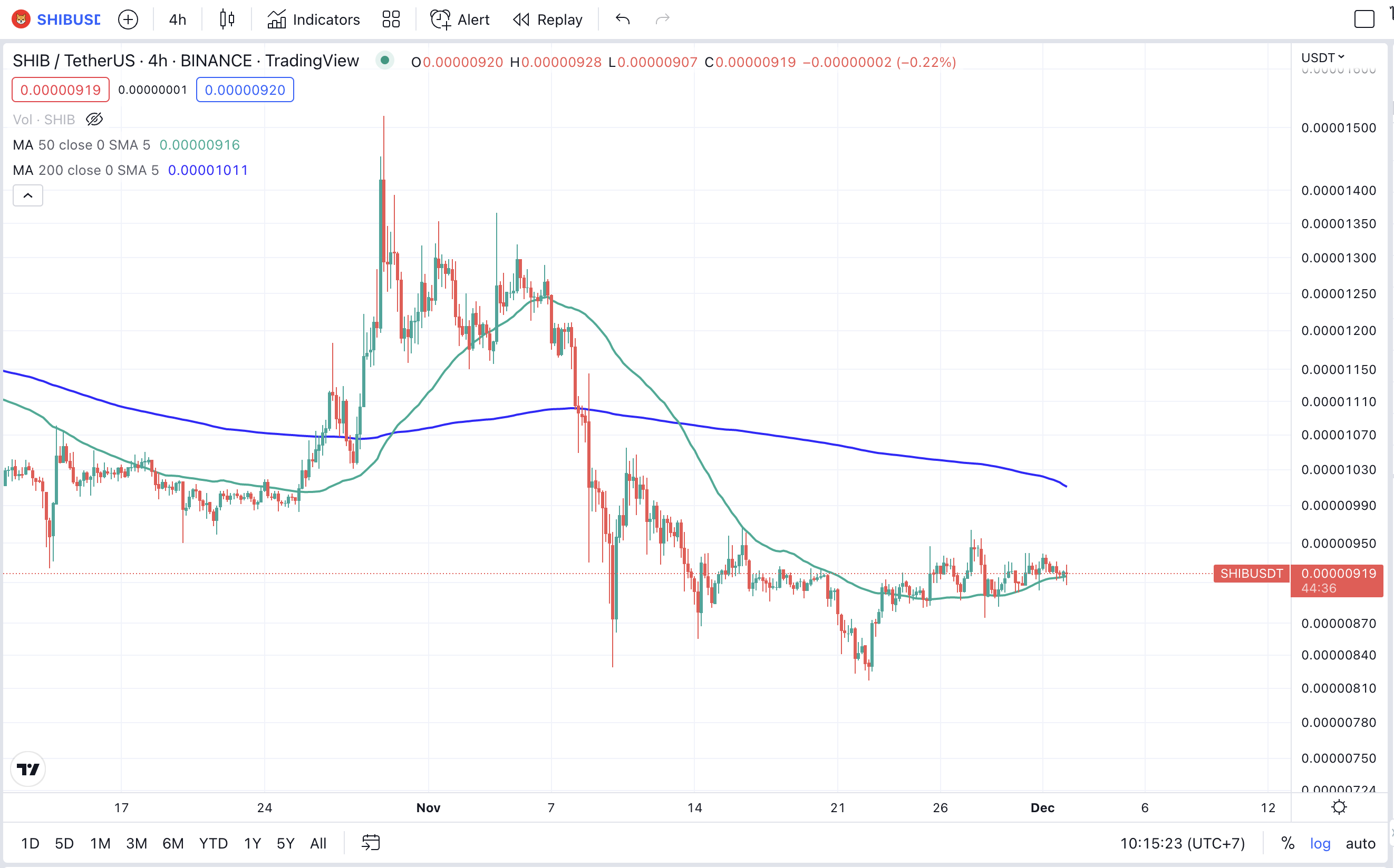 <i>กราฟราคา Shiba Inu - Timeframe 4 ชั่วโมง<br>รูปภาพ: TradingView / CryptoSiam</i>