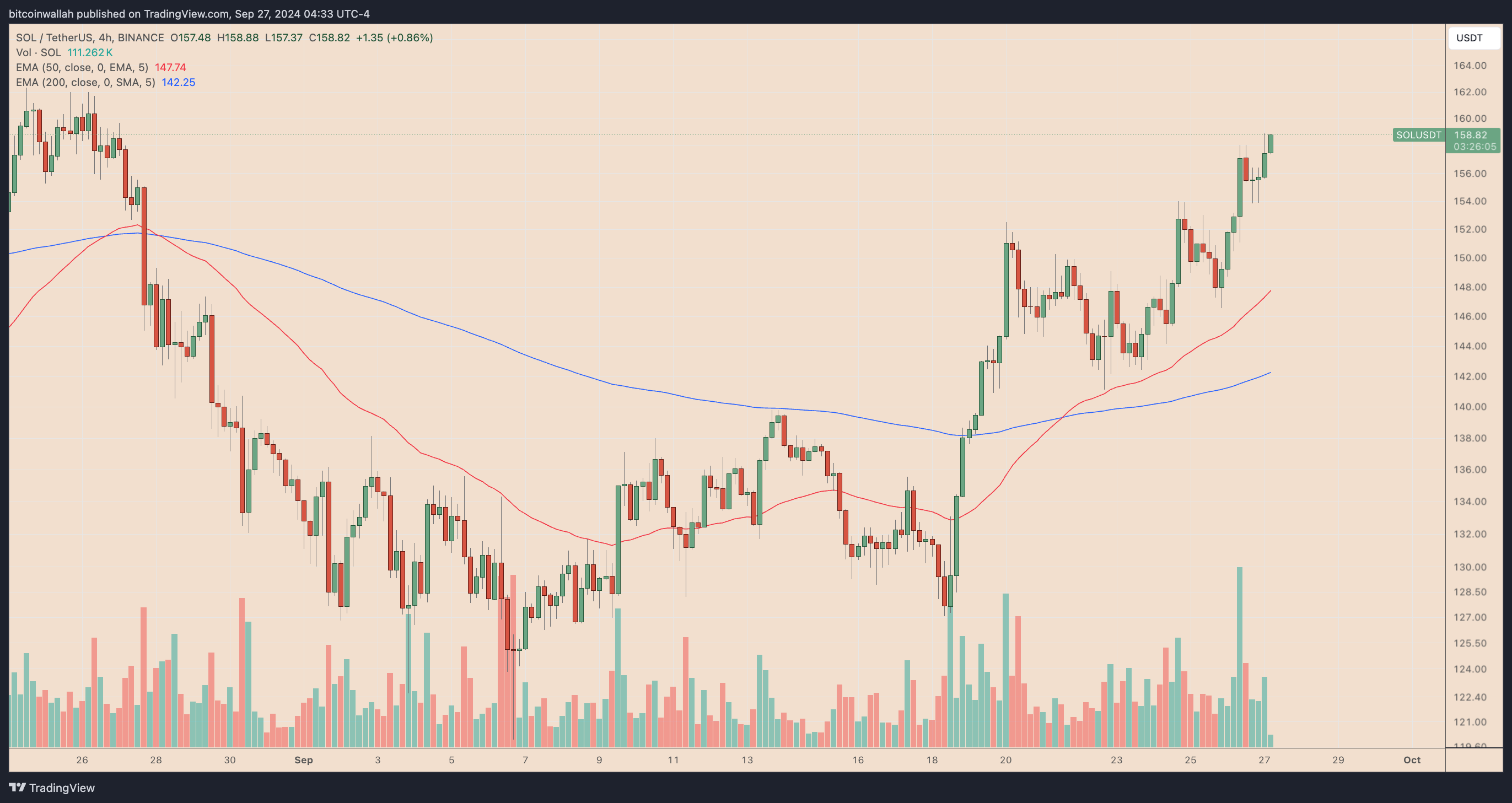 SOL/USDT TF 4H ( ที่มา : TradingView )