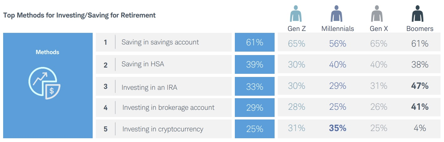 <i>Gen Y เลือกคริปโตสูงเป็นอันดับ 1 เมื่อเปรียบเทียบกับเจนอื่นๆ<br>รูปภาพ:&nbsp;Charles Schwab</i>