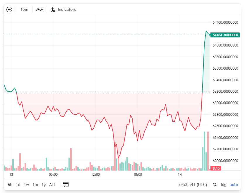 Bitcoin พุ่งแตะระดับ $64,000 เป็นครั้งแรกในเดือนตุลาคม ( ที่มา :&nbsp;TradingView )