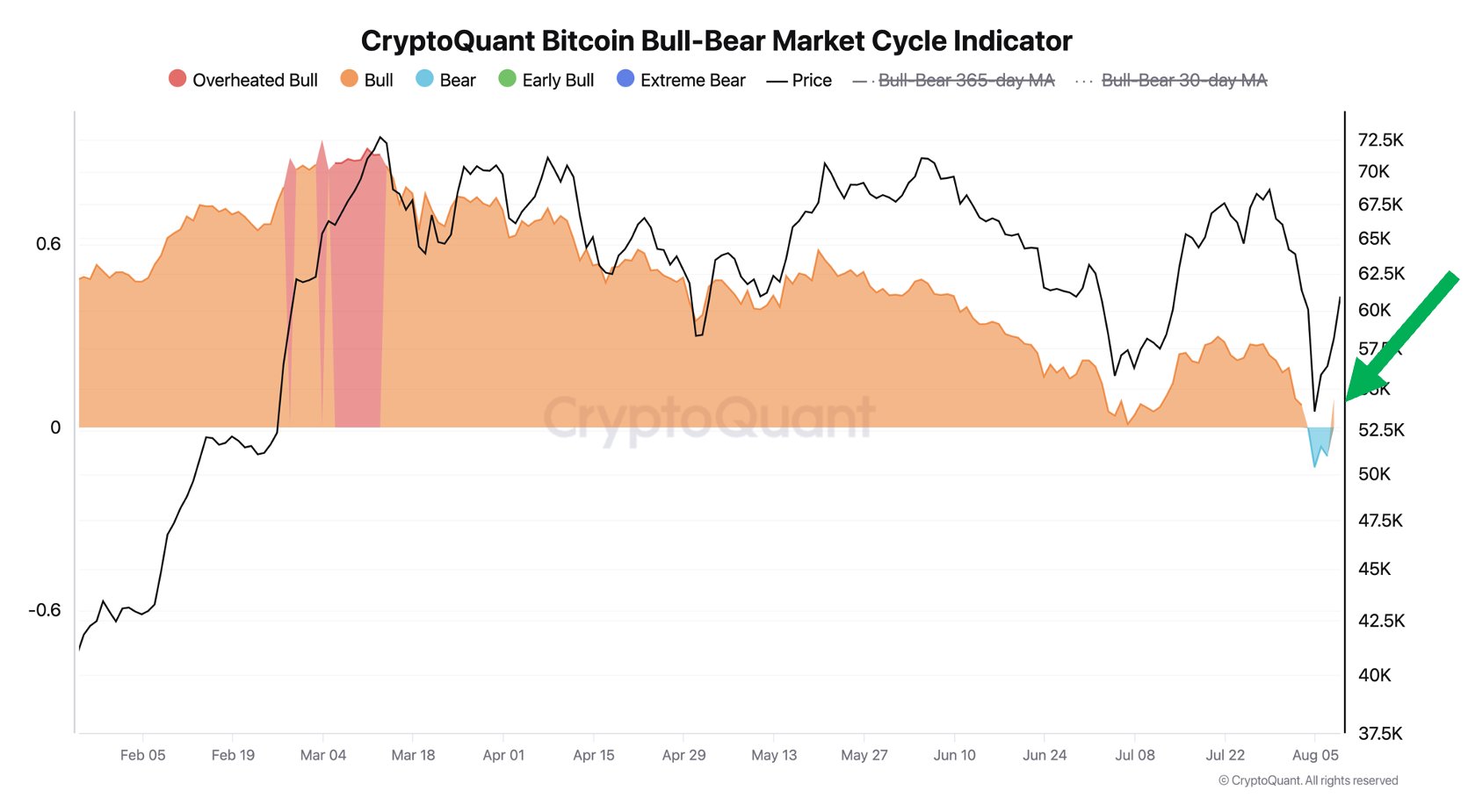 &nbsp;ตัวชี้วัดแสดงแนมโน้มเป็นขาลงเมื่อราคา Bitcoin ร่วงลงต่ำกว่า 50,000 ดอลลาร์ (ที่มา: CryptoQuant)