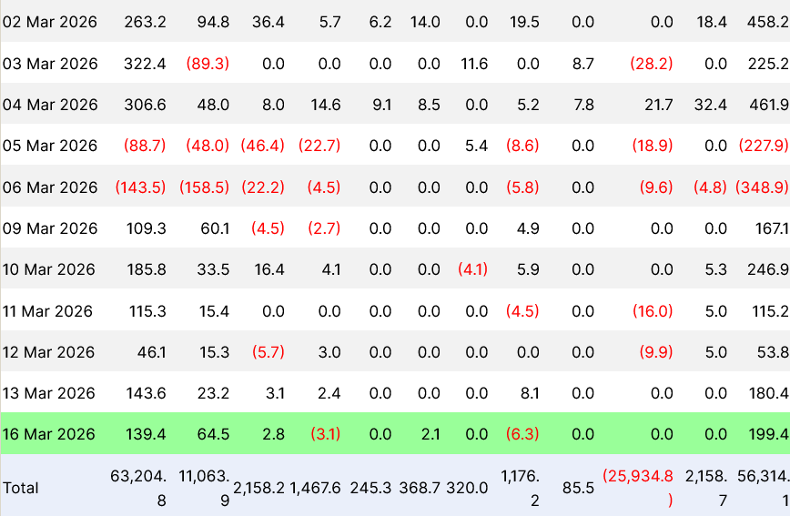 ข้อมูลกระแสเงินไหลเข้า–ออกของ Spot Bitcoin ETF ในสหรัฐฯ ช่วงเดือนมีนาคม ( ที่มา : Farside Investors )