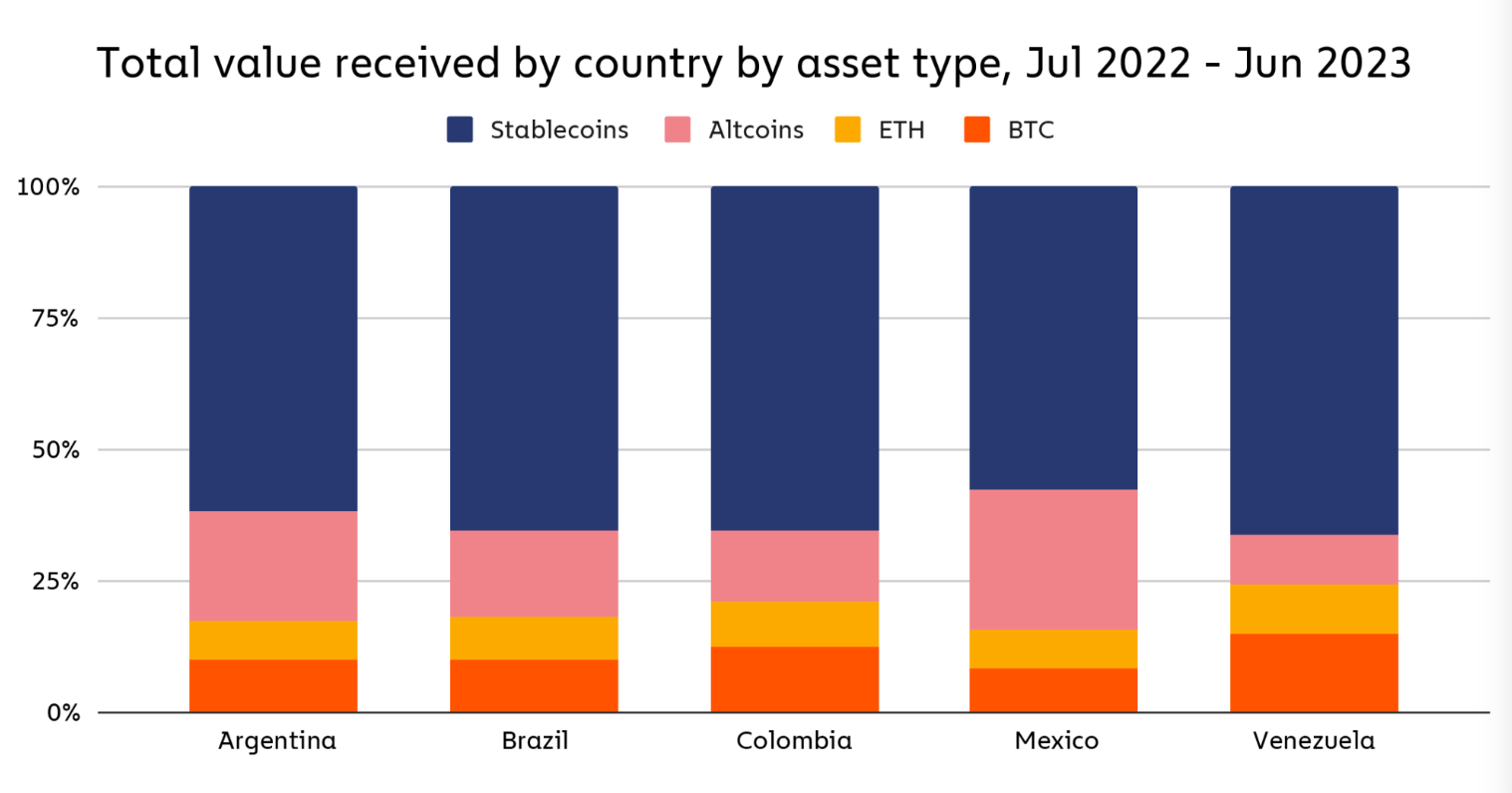 รายงานปี 2023 ของ Chainalysis เปิดเผยว่า Stablecoin เป็นสินทรัพย์ดิจิทัลที่มีมูลค่าการทำธุรกรรมสูงที่สุดในประเทศแถบละตินอเมริกา ( ที่มา: Chainalysis )