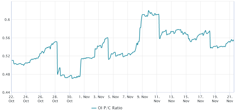 <i>&nbsp;อัตราส่วน put-to-call ของ BTC option&nbsp;<br>รูปภาพ: Laevitas</i>