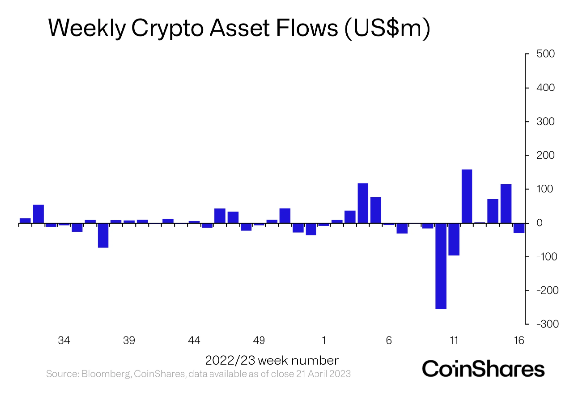 <i>กราฟกระแสเงิน เข้า-ออก คริปโต จากนักลงทุนสถาบัน<br>รูปภาพ: CoinShares</i>