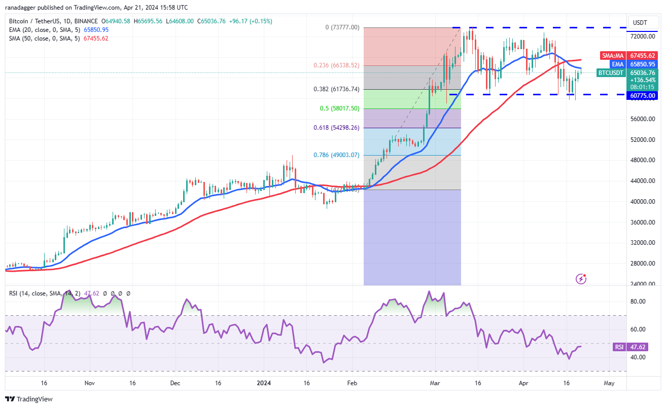 <i>ราคา Bitcoin ใน TF 1 วัน<br>รูปภาพ: TradingView</i>