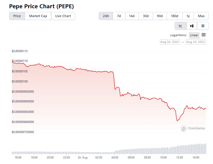 <i>กราฟราคา PEPE ในรอบ 24 ชั่วโมงที่ผ่านมา<br>รูปภาพ: CoinGecko</i>