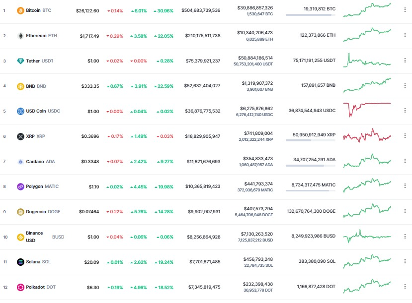 <i>ตารางราคาสกุลเงินดิจิทัล<br>รูปภาพ: CoinMarketcap</i>