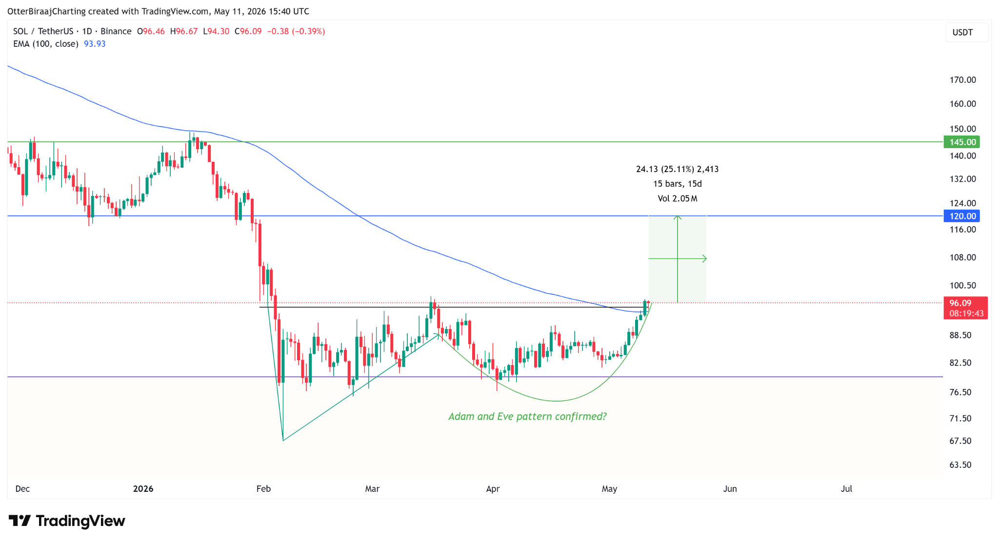 การวิเคราะห์บนกราฟ SOL/USDT รายวัน ( ที่มา : Cointelegraph/TradingView )