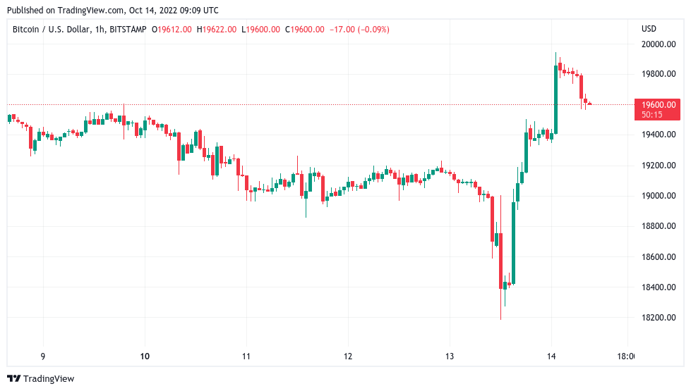 กราฟราคา Bitcoin ไทม์เฟรม 1 ชั่วโมง<br>รูปภาพ: TradingView