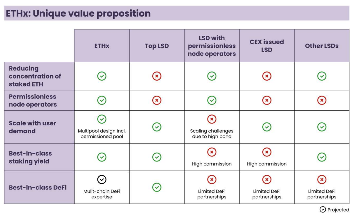 แหล่งที่มา: The ETHx whitepaper