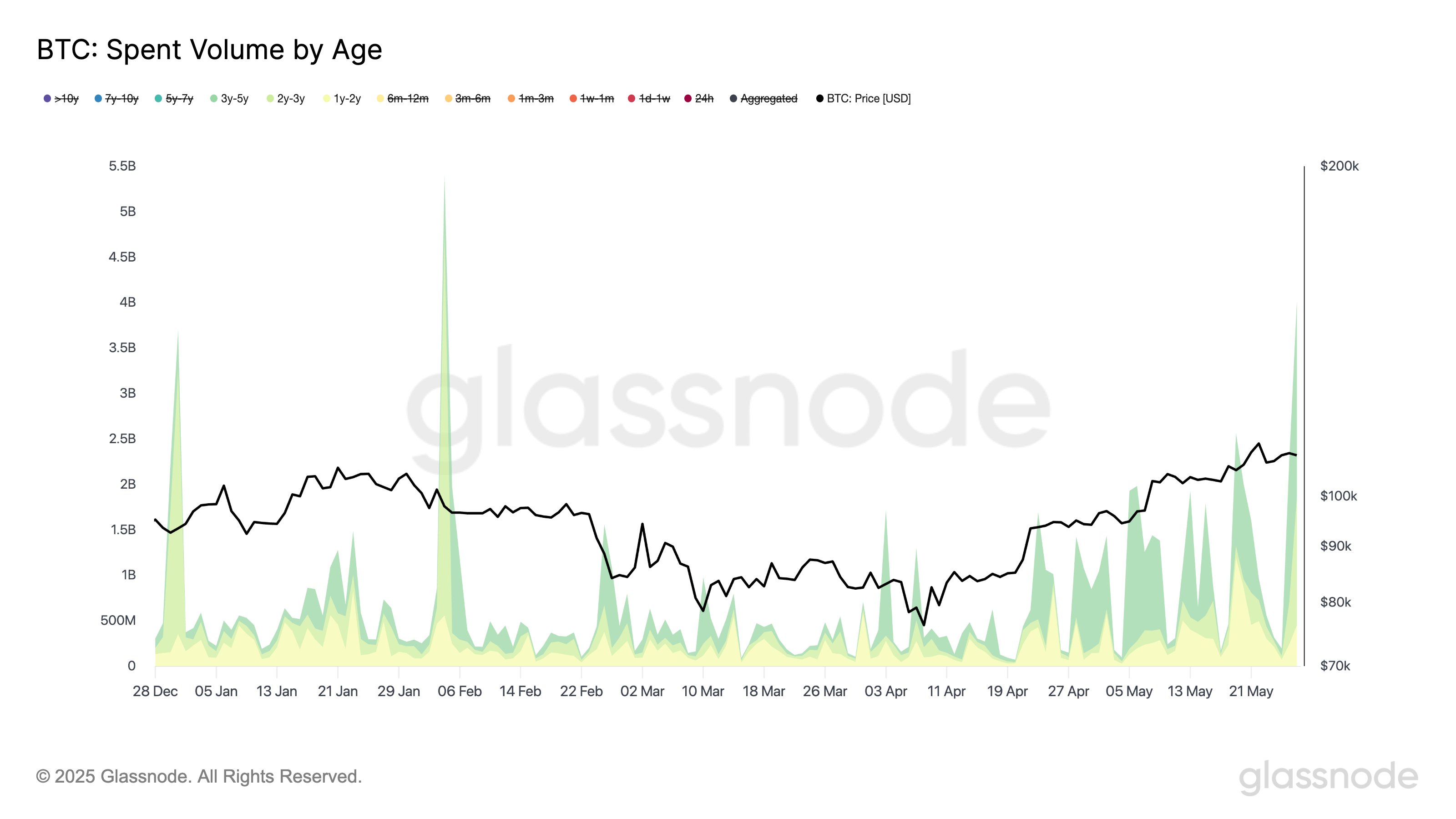ปริมาณการโอน Bitcoin จำแนกตามอายุ ( ที่มา : Glassnode )