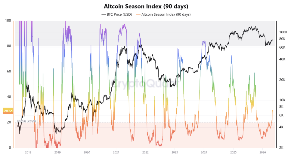ดัชนี Altcoin Season ( ที่มา : CryptoQuant )