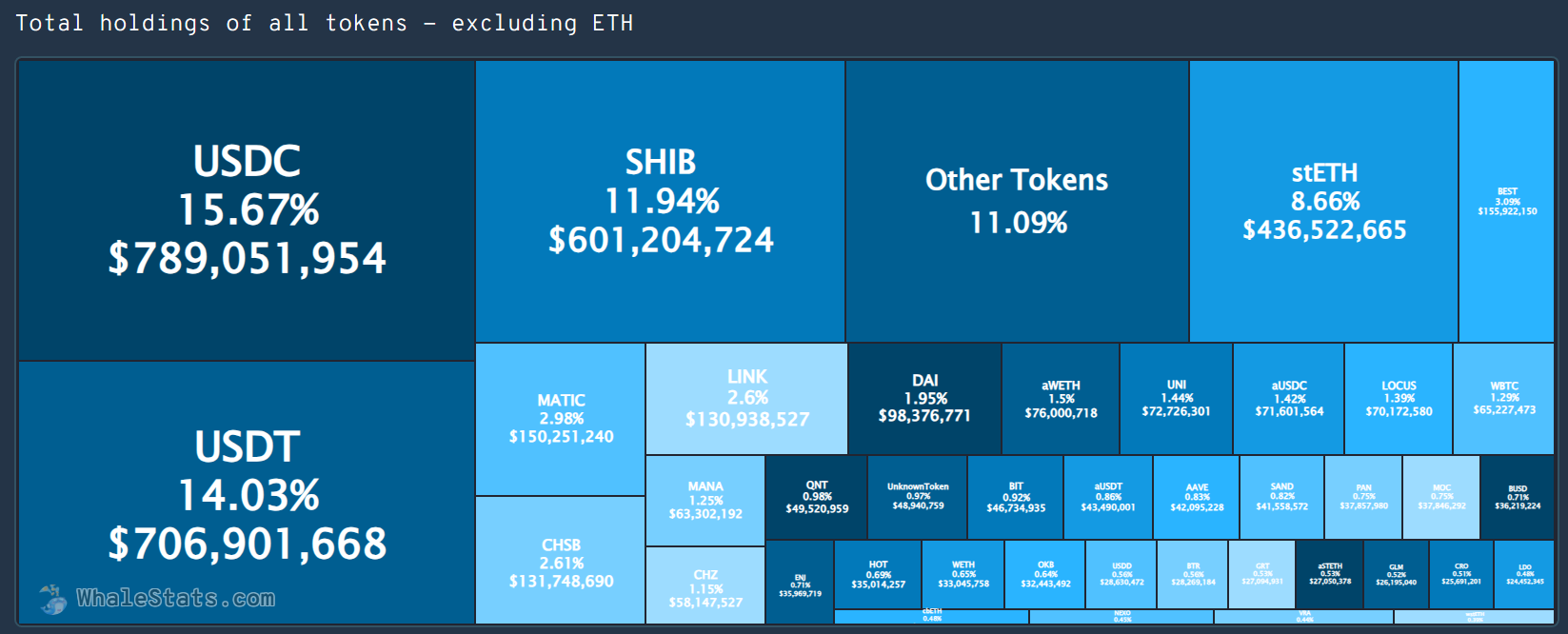 <i>Heatmap แสดงสัดส่วนปริมาณการถือครองของเหรียญต่างๆ โดยวาฬ Ethereum (ไม่นับรวม ETH)<br>รูปภาพ: WhaleStats</i>