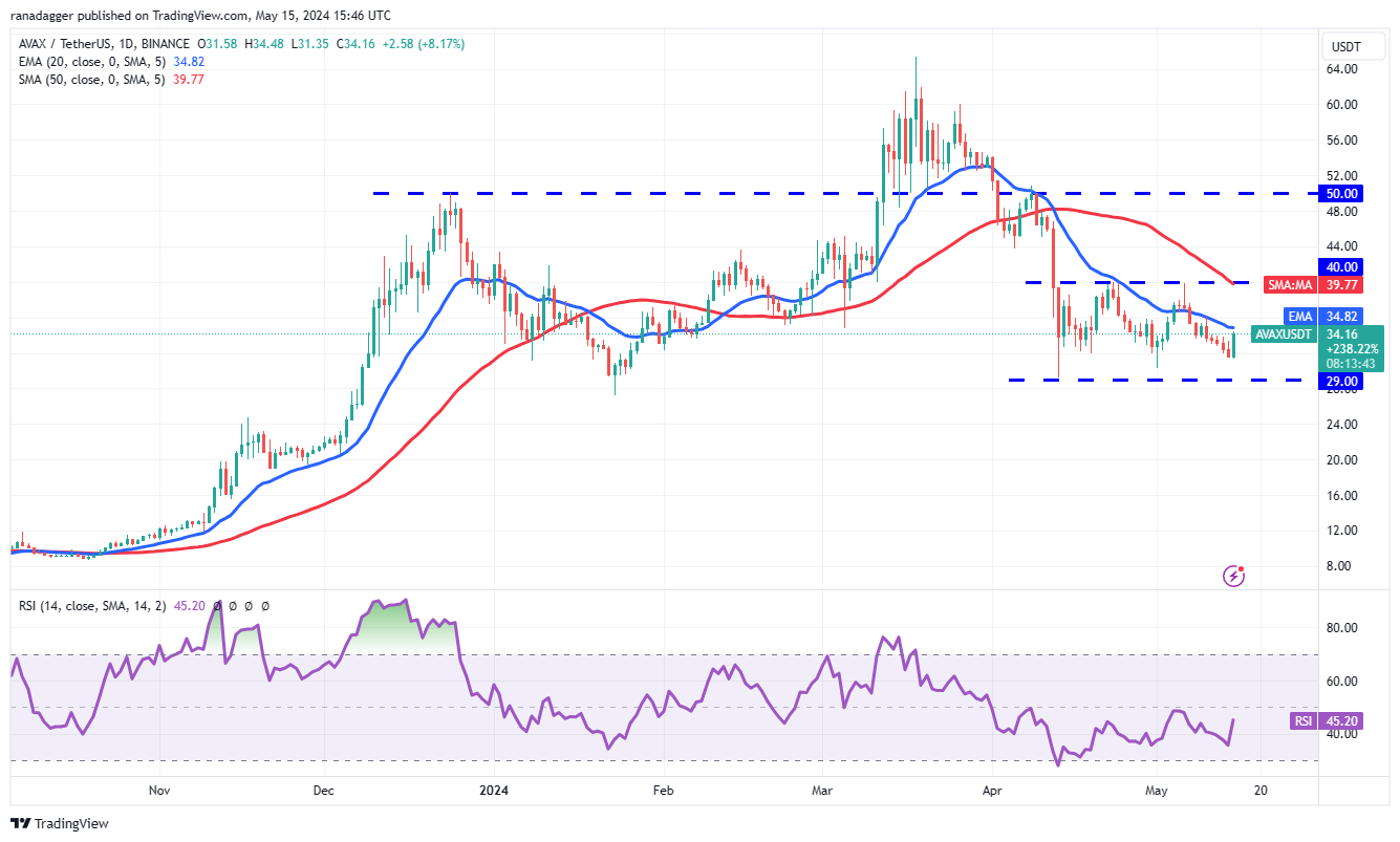 <i>กราฟราคา AVAX<br>รูปภาพ: Cointelegraph</i>