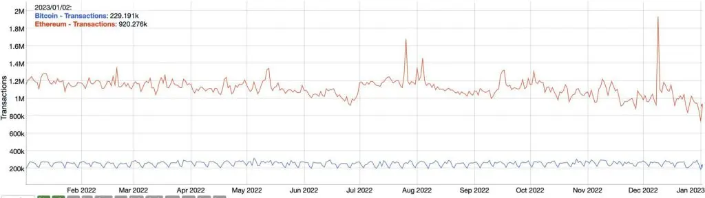 <i>ข้อมูลการทำธุรกรรมบนเครือข่าย ETH และ BTC<br>รูปภาพ: Bitinfocharts</i><br>