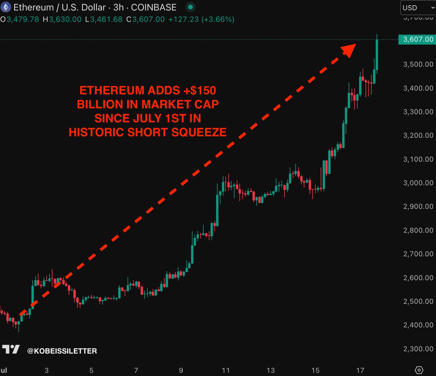 กราฟ ETH/USD ราย 3 ชั่วโมง&nbsp; ( ที่มา : The Kobeissi Letter/X )