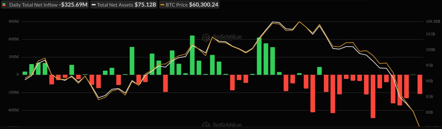 เงินไหลเข้า-ออกสุทธิรายวันของกองทุน Spot Bitcoin ETF ( ที่มา : ข้อมูลจาก SoSoValue )