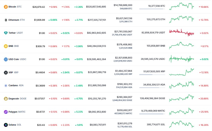 ตารางราคาสกุลเงินดิจิทัล<br>รูปภาพ: CoinMarketcap