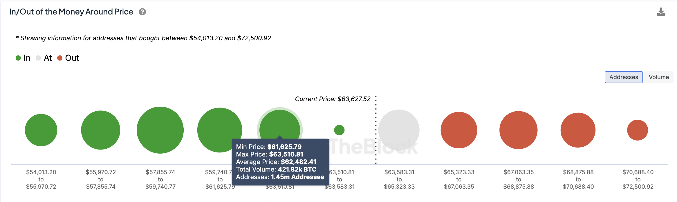 Bitcoin IOMAP ( ที่มา : Intotheblock )