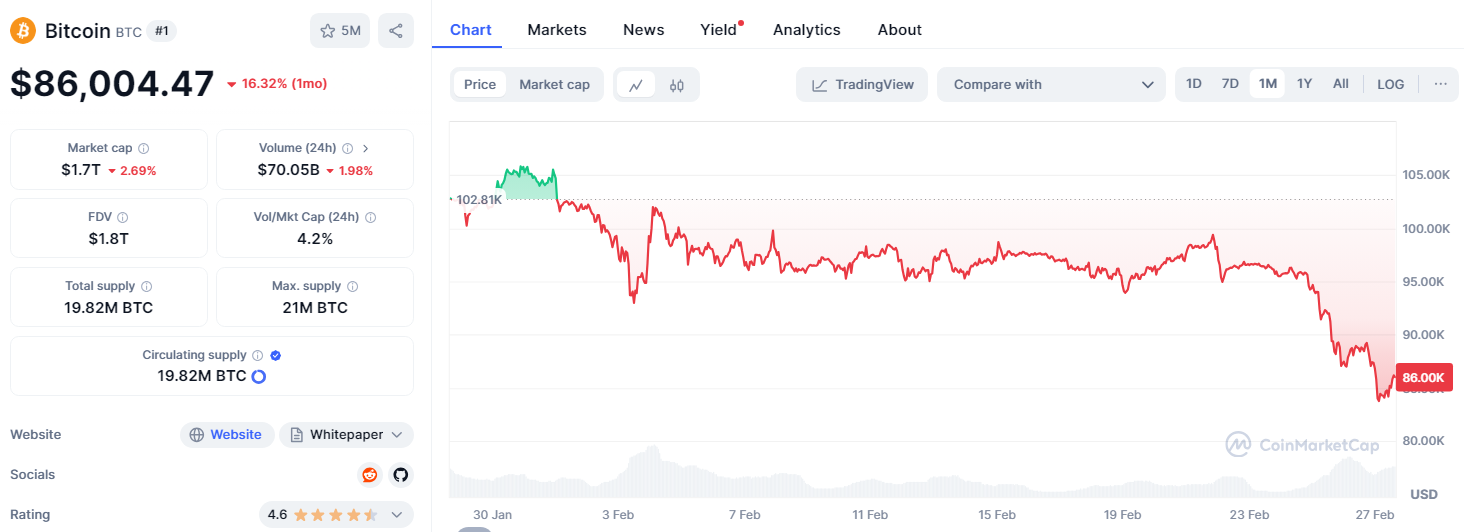 ข้อมูล BTC/USD ในช่วงระยะเวลา 30 วันที่ผ่านมา ( ที่มา :&nbsp;CoinMarketCap )