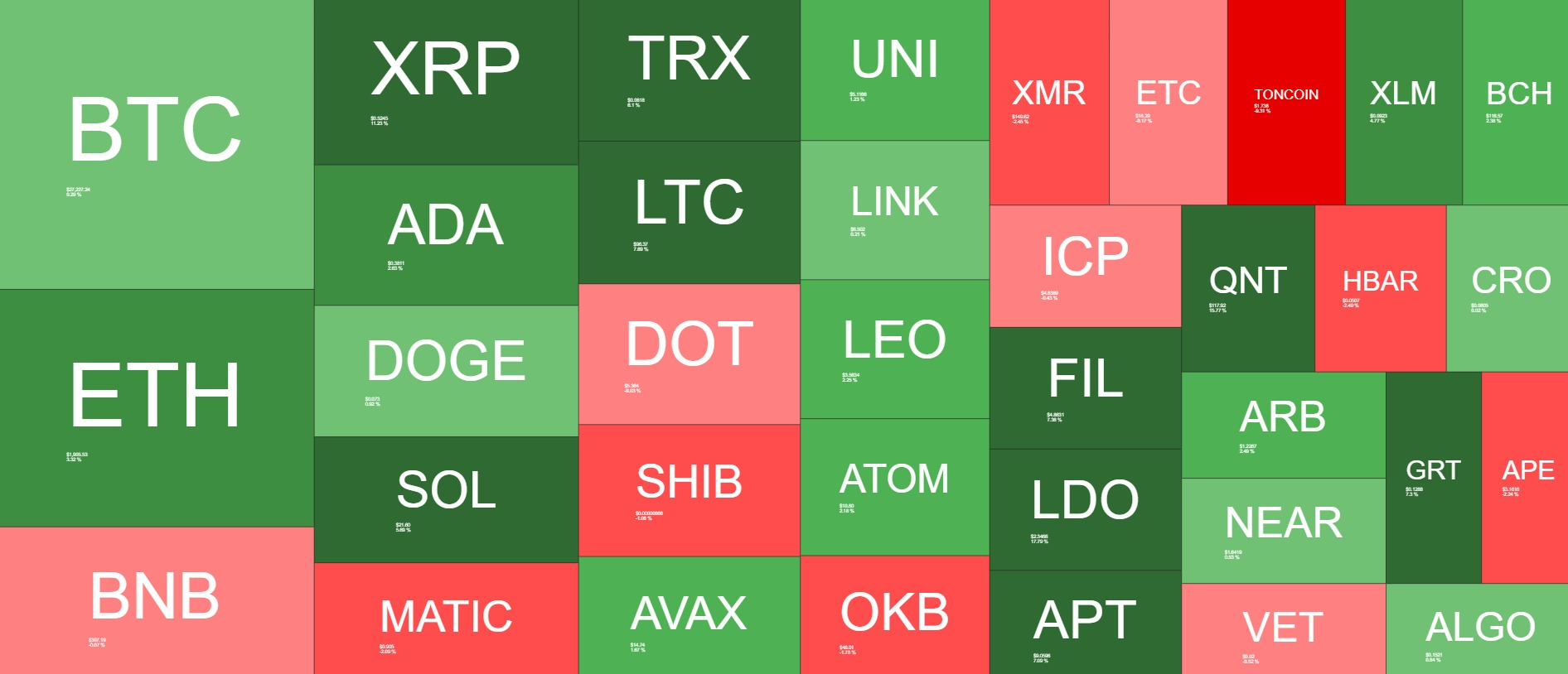 <i>Cryptocurrency Heatmaps ในหนึ่งอาทิตย์<br>รูปภาพ:&nbsp;quantifycrypto</i>