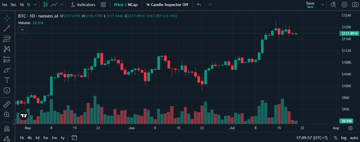 &nbsp; ปัจจุบัน Bitcoin มีราคาซื้อขายอยู่ที่&nbsp;117,891 ดอลลาร์ ( ที่มา :&nbsp;Nansen )