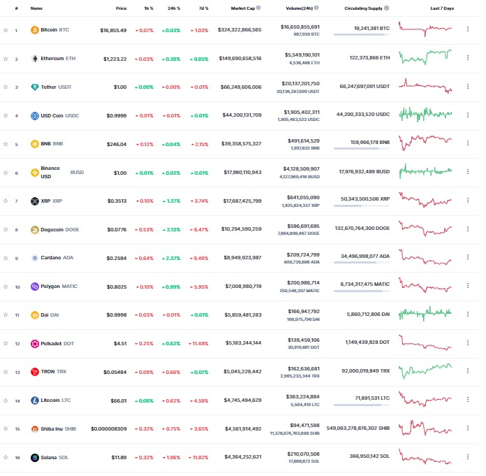 <i>ตารางราคาสกุลเงินดิจิทัล<br>รูปภาพ: CoinMarketcap</i>