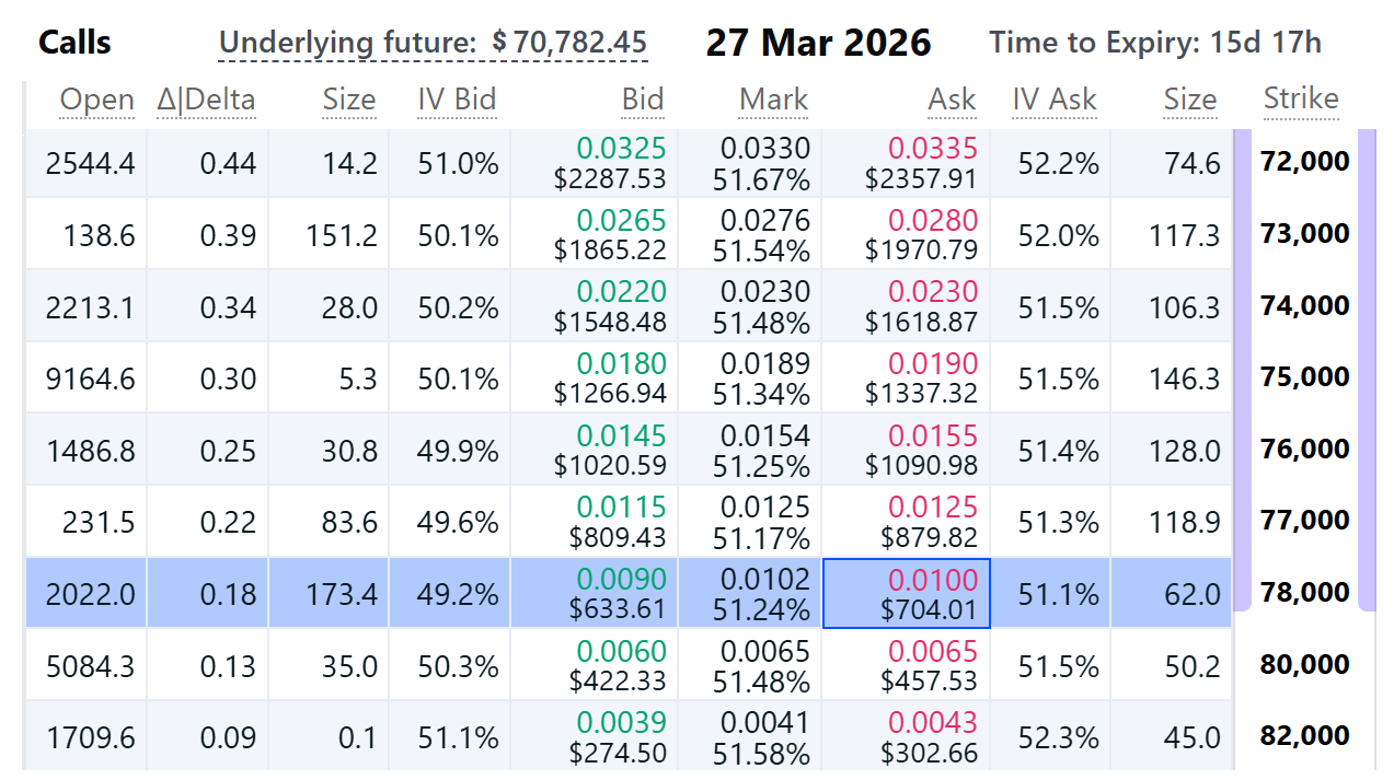 Options Call ของ Bitcoin ที่จะหมดอายุวันที่ 27 มีนาคม 2026 บนแพลตฟอร์ม Deribit ( ที่มา : Deribit )