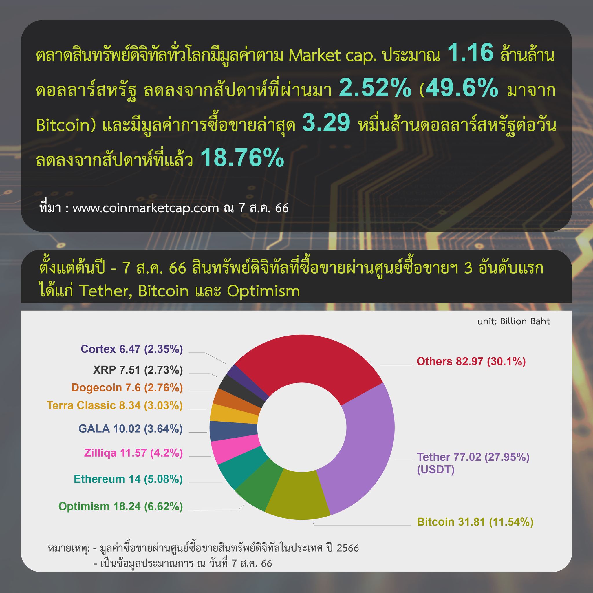 <i>รายงานสรุปภาวะตลาดสินทรัพย์ดิจิทัล วันที่ 1-7 สิงหาคม<br>รูปภาพ: ก.ล.ต.</i>