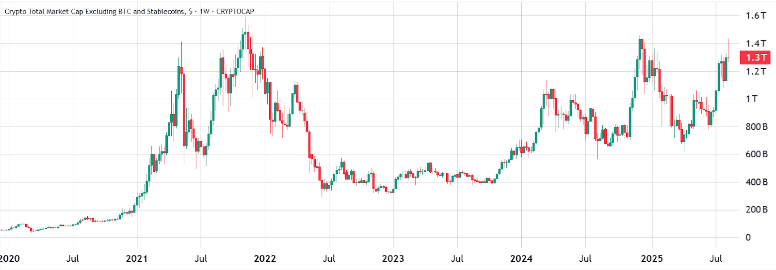 มูลค่าตลาดรวมของ Altcoin ไม่รวม Stablecoin ( ที่มา : TradingView / Cointelegrap )