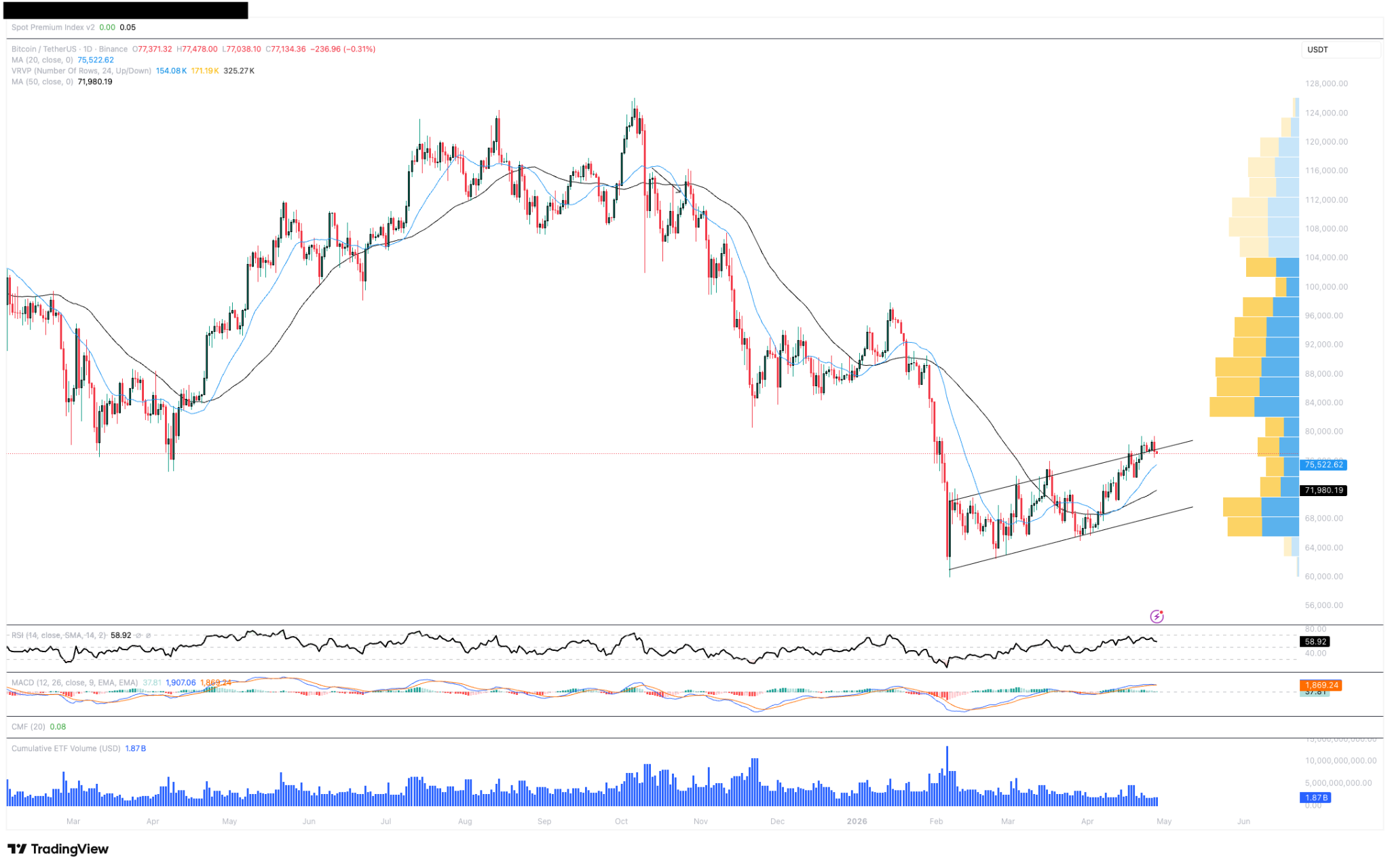 กราฟ BTC/USDT ราย 1 วัน ( ที่มา :&nbsp;TradingView )