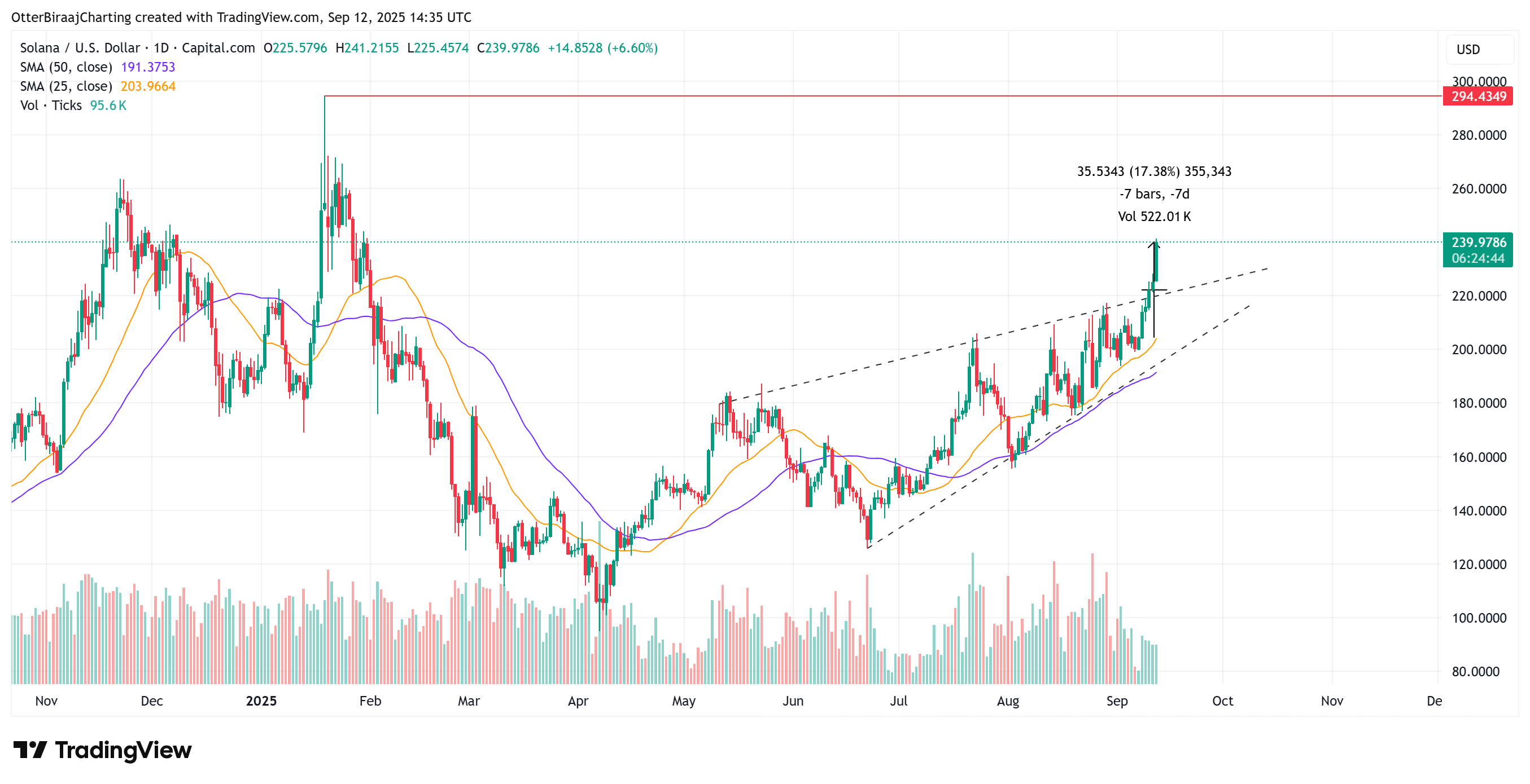 การวิเคราะห์บนกราฟ&nbsp;SOL/USD รายวัน ( ที่มา : TradeingView )
