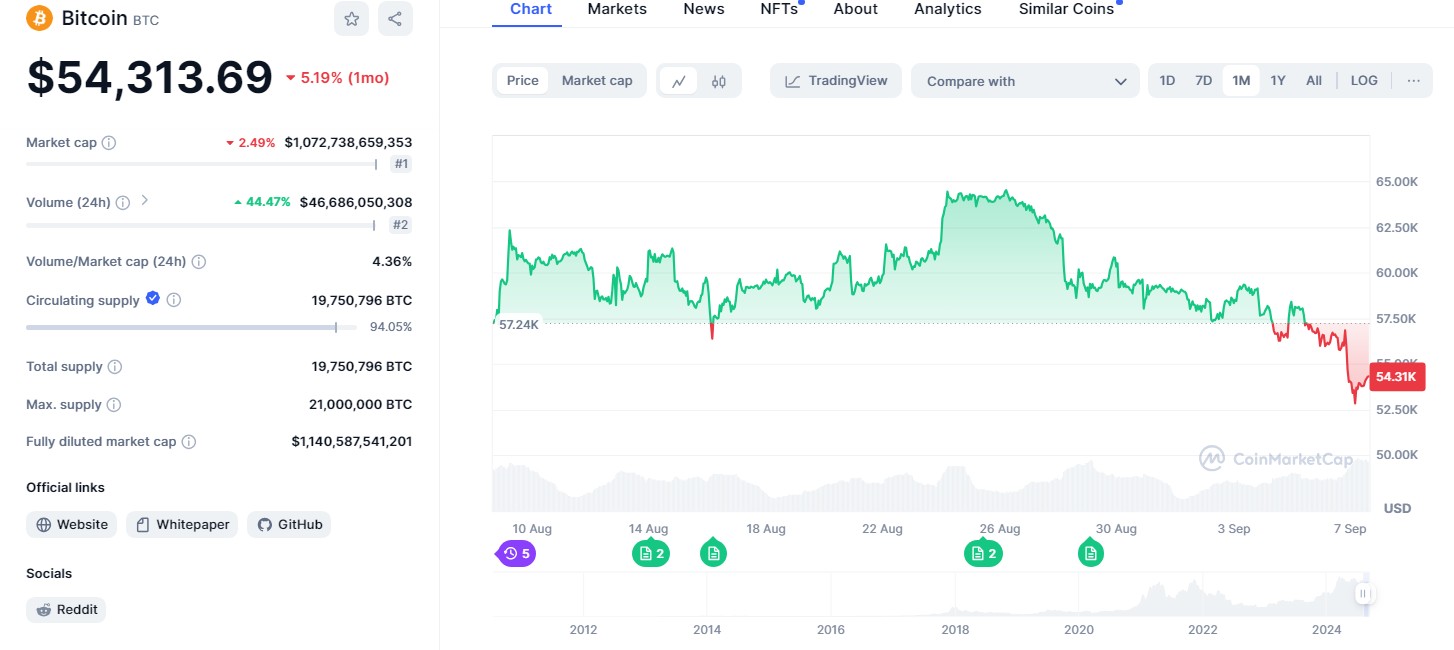 ข้อมูลของ Bitcoin เบื้องต้น ( ที่มา : Coinmarketcap )