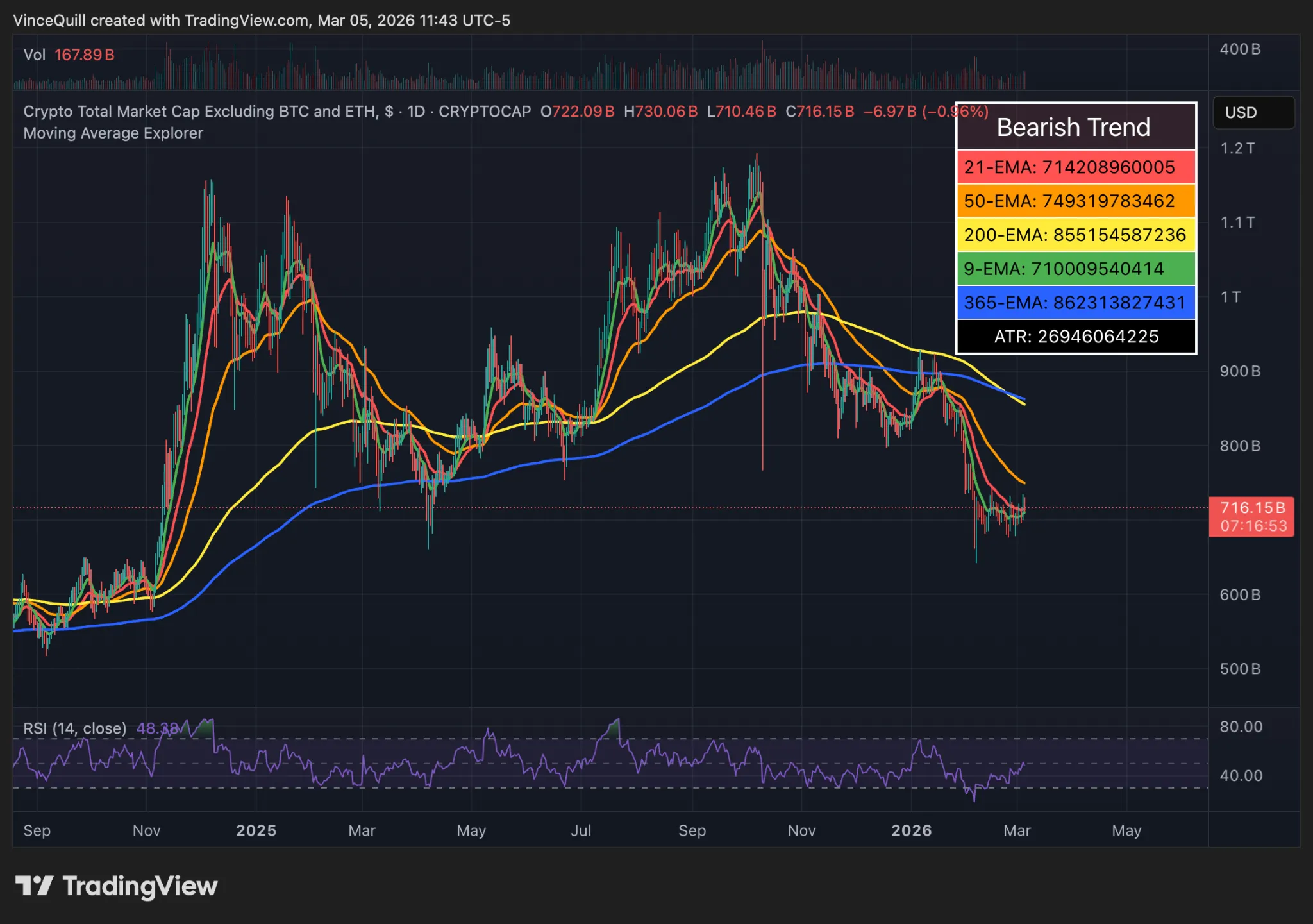 ตัวชี้วัด Total3 ซึ่งติดตามมูลค่าตลาดคริปโตทั้งหมด (ไม่รวม Bitcoin และ Ethereum) ปรับตัวลงกลับสู่ระดับเดือนพฤศจิกายน 2024 ( ที่มา : TradingView )
