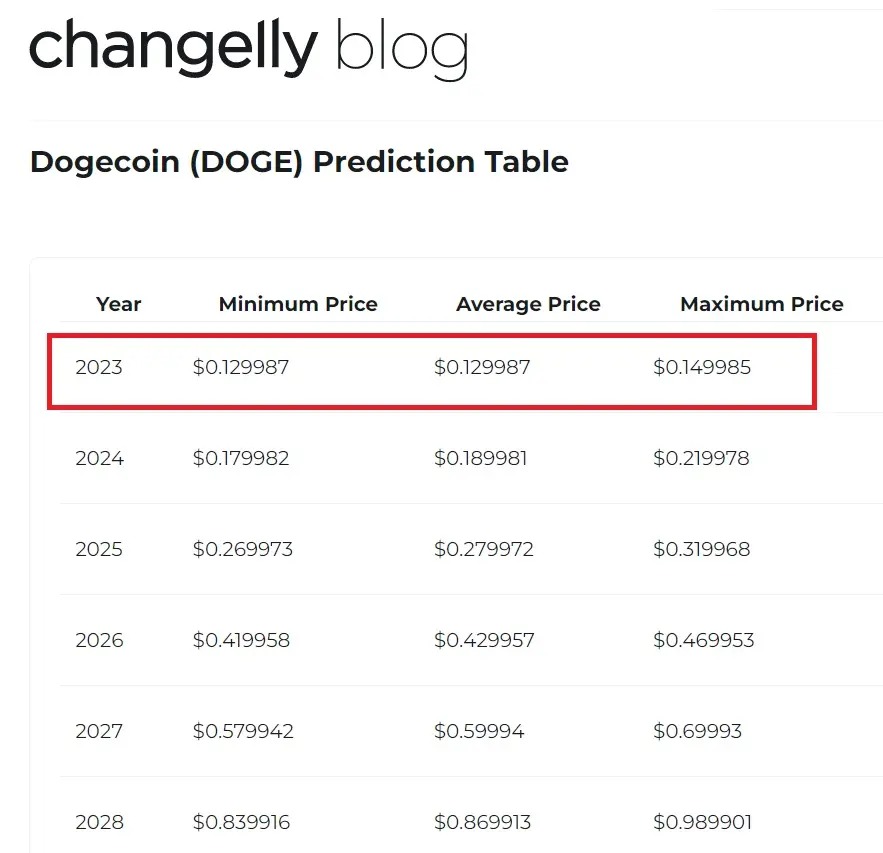 <i>ทำนายราคา Dogecoin<br>รูปภาพ: Changelly</i>