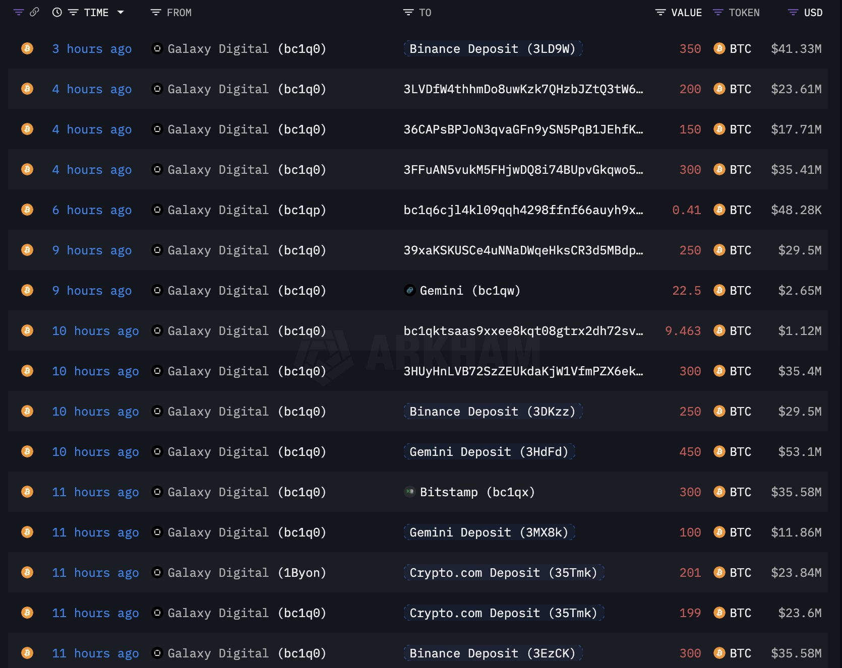 ยอด Bitcoin ที่ไหลออกจากกระเป๋าของ Galaxy Digital ( ที่มา : Lookonchain/X )