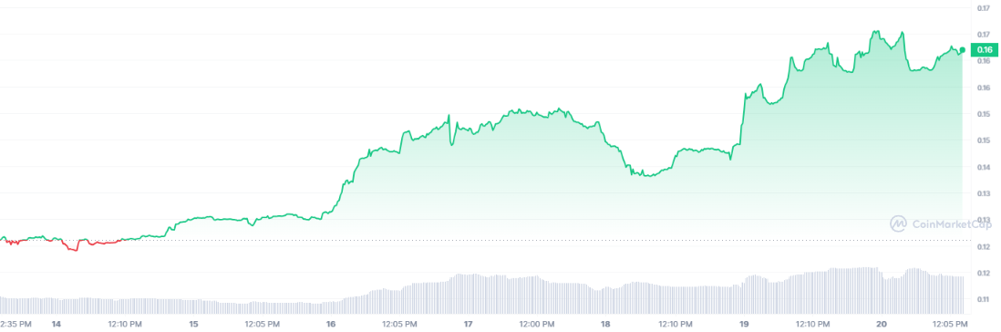 <i>&nbsp; ราคา RLB<br>รูปภาพ: CoinMarketCap&nbsp;&nbsp;</i>