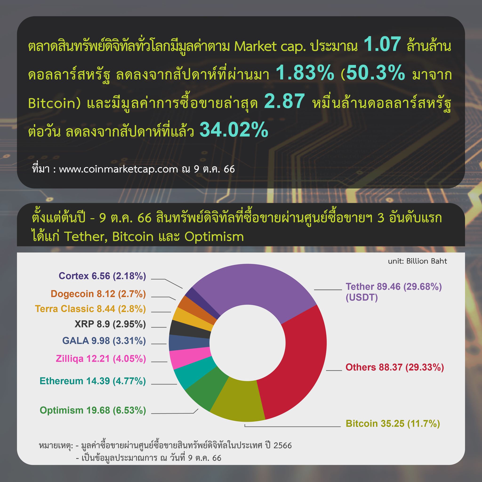 <i>รายงานสรุปภาวะตลาดสินทรัพย์ดิจิทัลวันที่ 13 ตุลาคม<br>รูปภาพ: ก.ล.ต.</i>