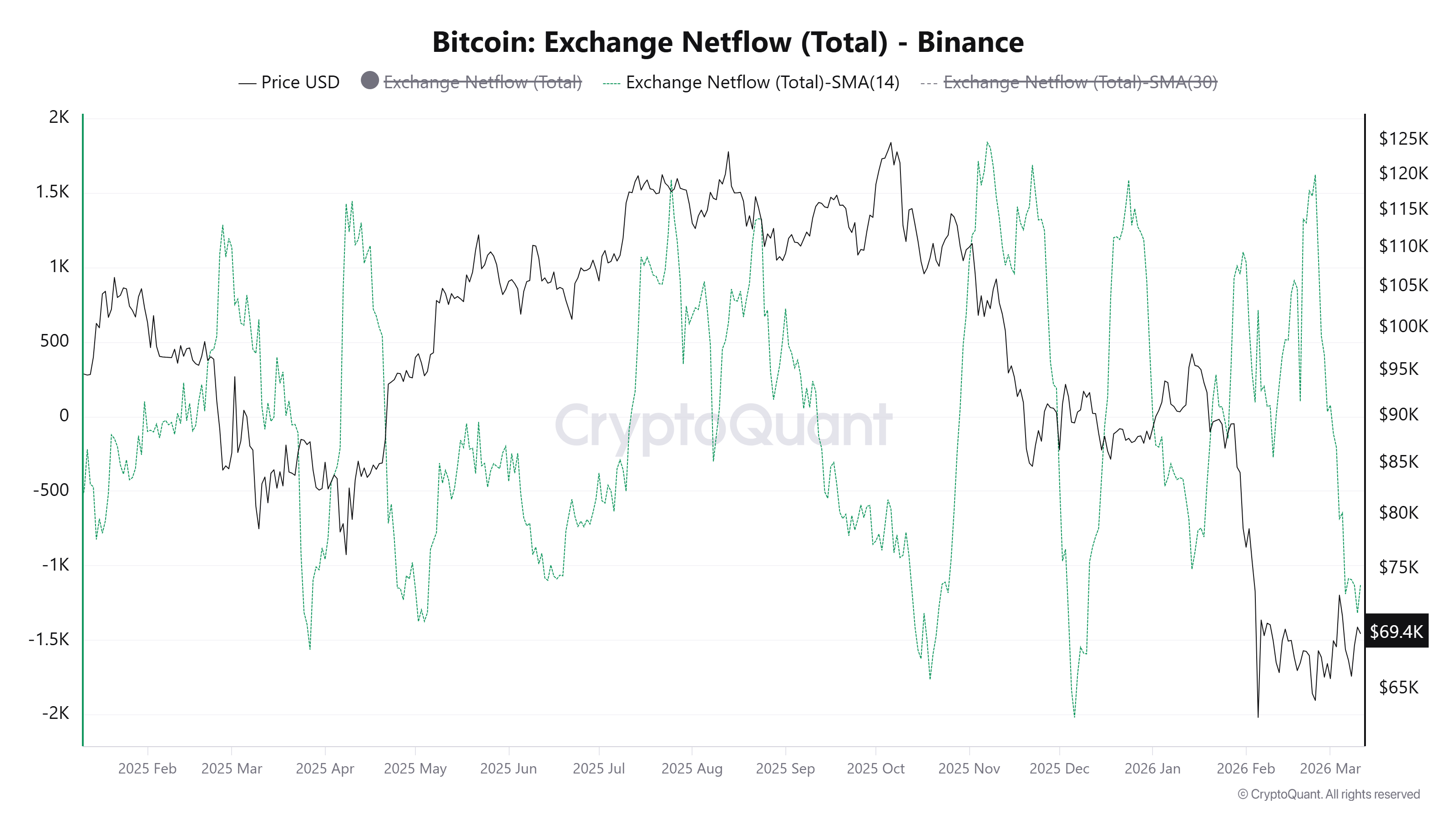 &nbsp; กระแสเงินไหลเข้า–ออกสุทธิของ Bitcoin บน Binance (Exchange Netflow) ( ที่มา : CryptoQuant )&nbsp;&nbsp;