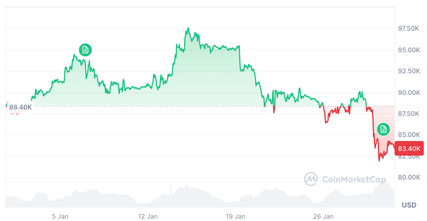 Bitcoin ปรับตัวลดลง 5.1% ในช่วง 30 วันที่ผ่านมา ( ที่มา : CoinmarketCap )