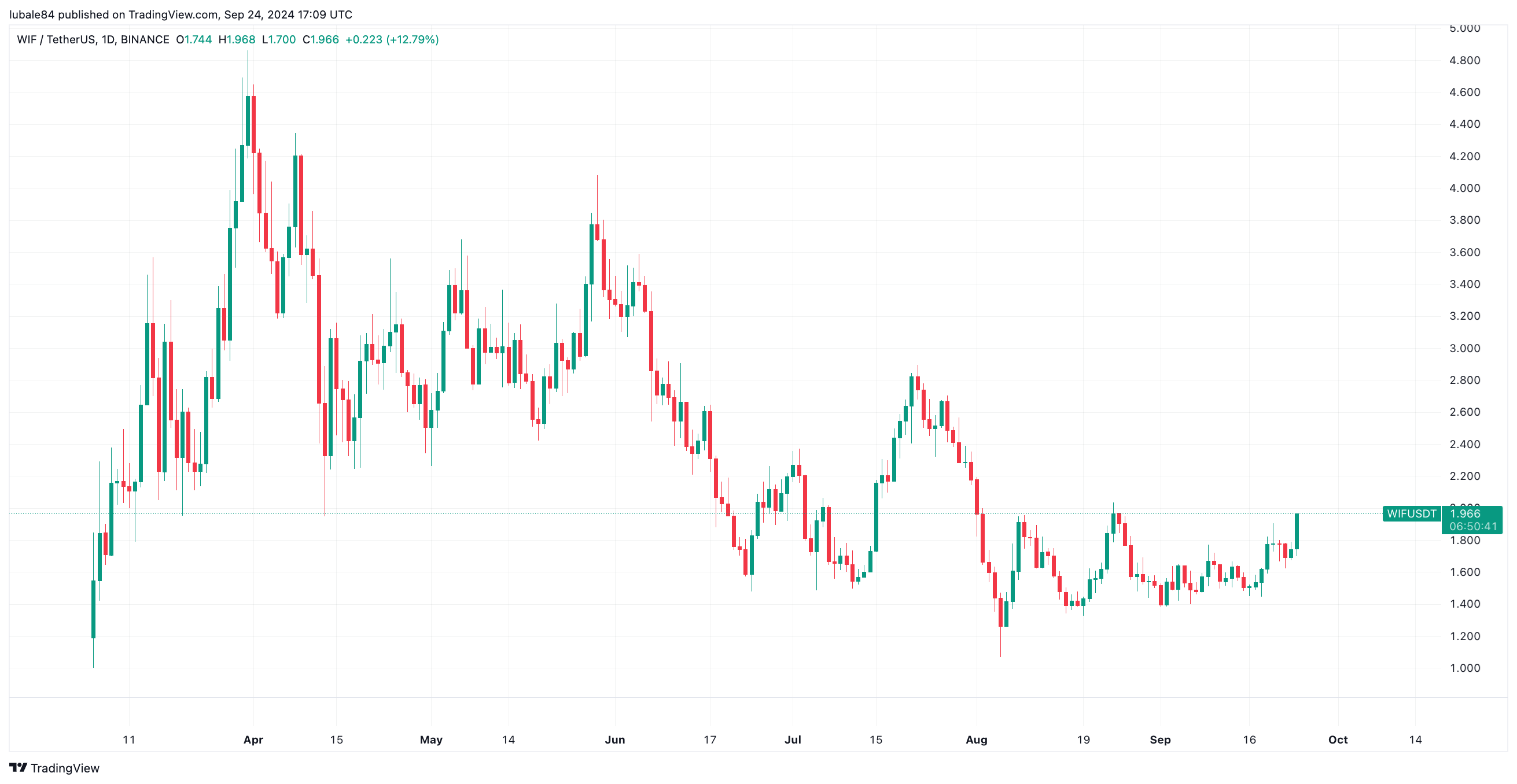 กราฟราคารายวันของ WIF/USD ( ที่มา :&nbsp;TradingView )